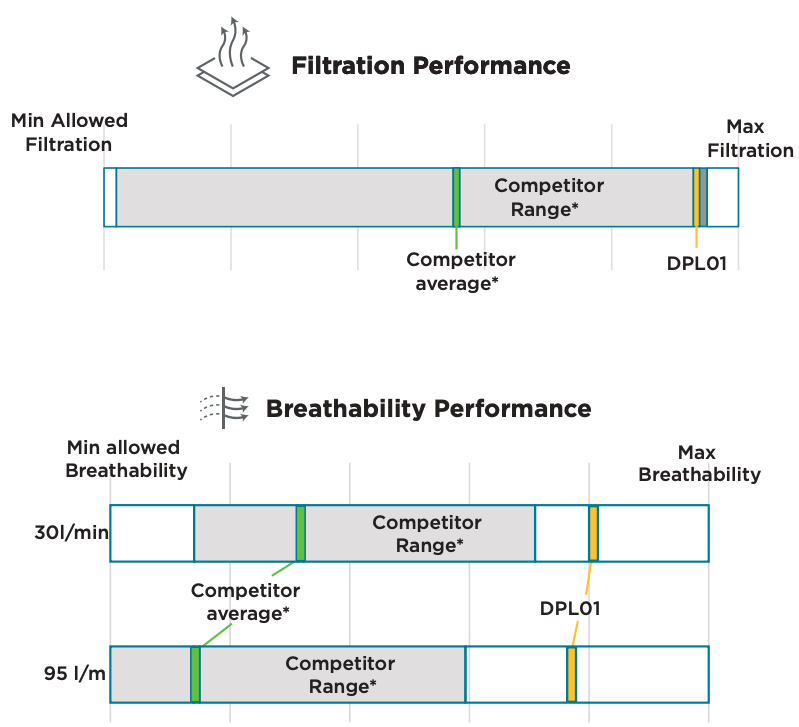 DPL01 PLUS FFP3 NR Mask Filteration Performance
