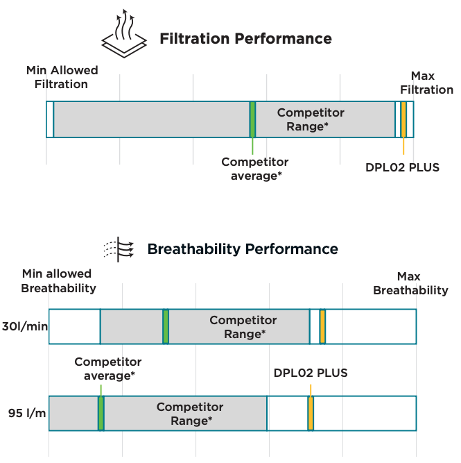 DPL02 PLUS FFP3 NR Small Mask Filteration Performance